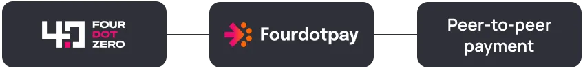 Fourdotpay powered by Fourdotzero